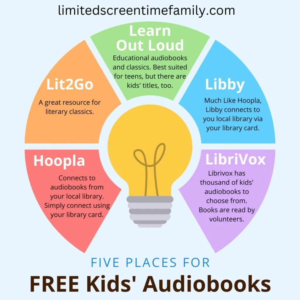 Image of free kids' audiobooks infographic with text overlay that reads, Hoopla, lit2go, learn out loud, libby, and librivox.